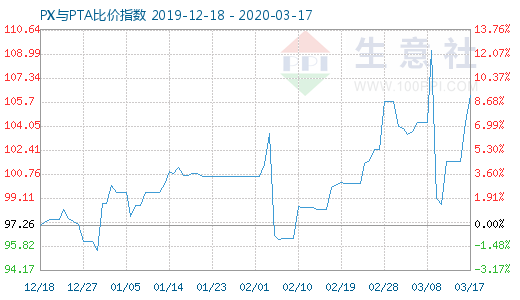 3月17日PX与PTA比价指数图