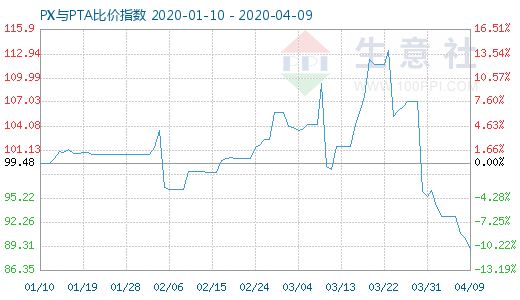 4月9日PX与PTA比价指数图