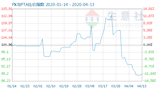 4月13日PX与PTA比价指数图