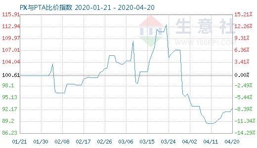 4月20日PX与PTA比价指数图