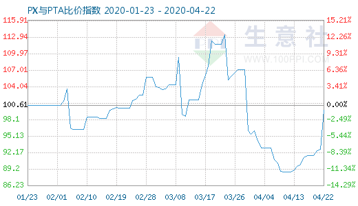4月22日PX与PTA比价指数图