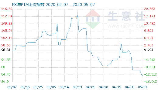 5月7日PX与PTA比价指数图