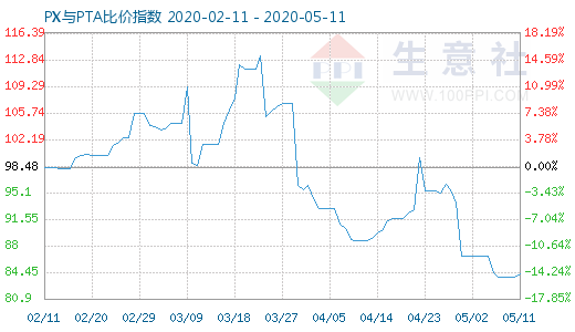 5月11日PX与PTA比价指数图