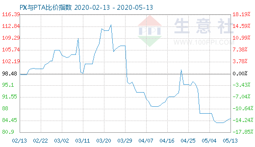 5月13日PX与PTA比价指数图