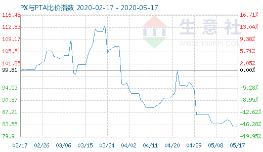 5月17日PX与PTA比价指数图