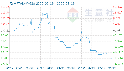 5月19日PX与PTA比价指数图