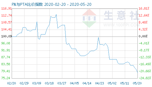 5月20日PX与PTA比价指数图