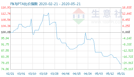 5月21日PX与PTA比价指数图