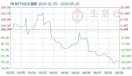 5月25日PX与PTA比价指数图