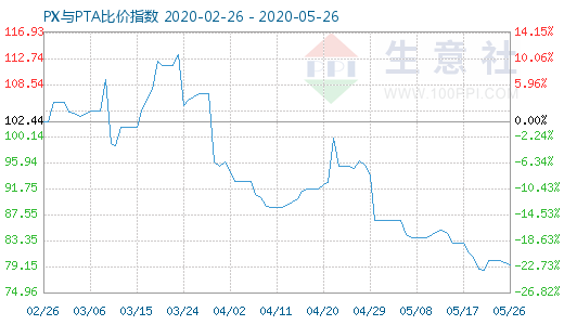 5月26日PX与PTA比价指数图