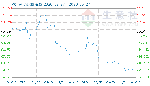 5月27日PX与PTA比价指数图