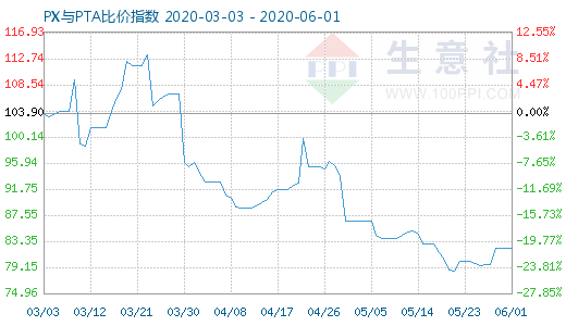 6月1日PX与PTA比价指数图