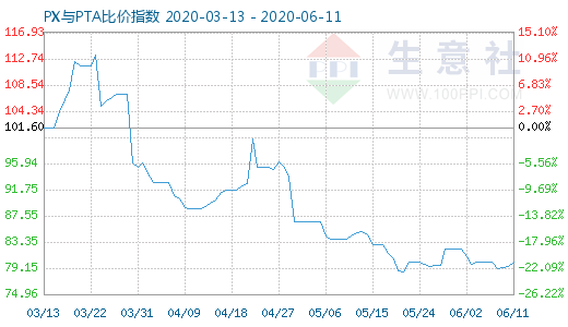 6月11日PX与PTA比价指数图