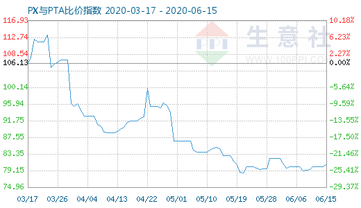 6月15日PX与PTA比价指数图