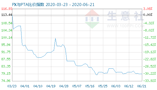 6月21日PX与PTA比价指数图