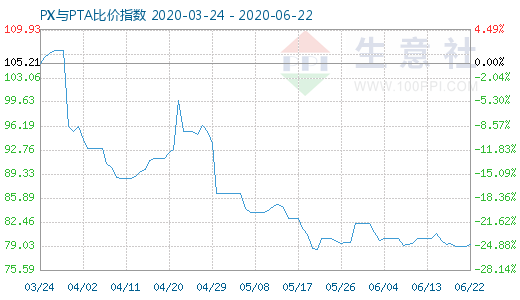 6月22日PX与PTA比价指数图