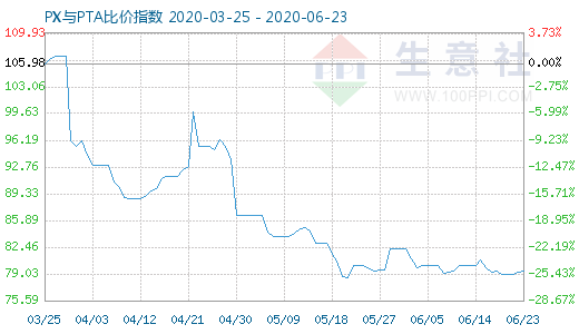 6月23日PX与PTA比价指数图