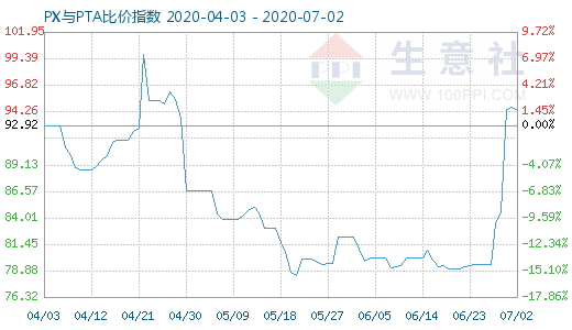7月2日PX与PTA比价指数图