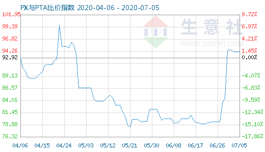 7月5日PX与PTA比价指数图