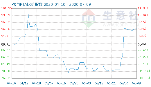 7月9日PX与PTA比价指数图