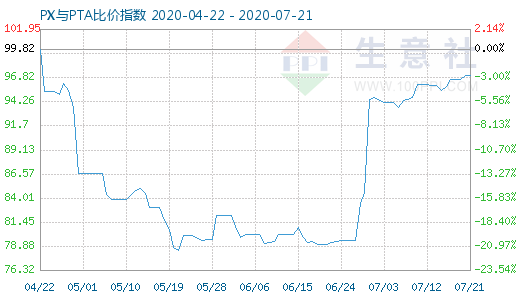 7月21日PX与PTA比价指数图