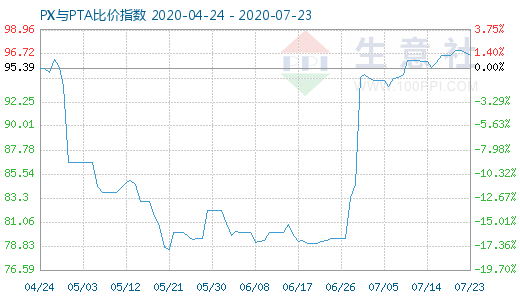 7月23日PX与PTA比价指数图