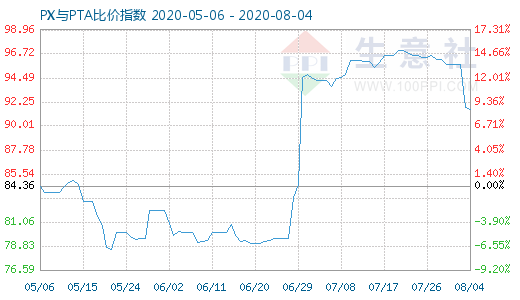 8月4日PX与PTA比价指数图