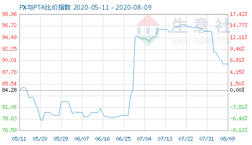 8月9日PX与PTA比价指数图