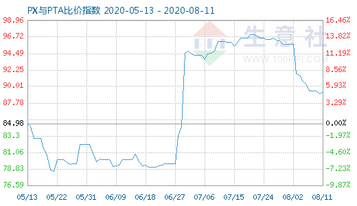 8月11日PX与PTA比价指数图