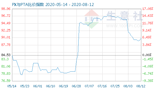 8月12日PX与PTA比价指数图