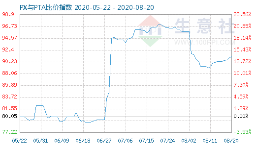 8月20日PX与PTA比价指数图
