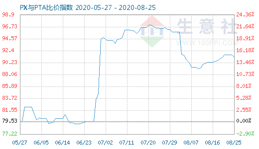 8月25日PX与PTA比价指数图