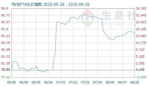 8月26日PX与PTA比价指数图