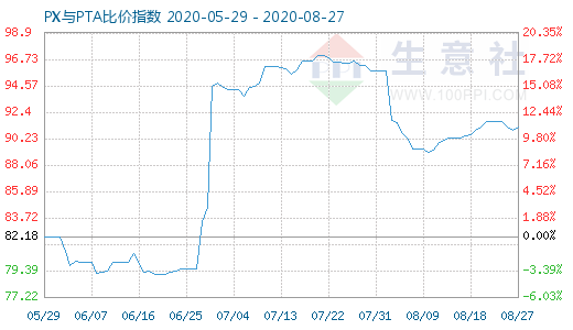 8月27日PX与PTA比价指数图