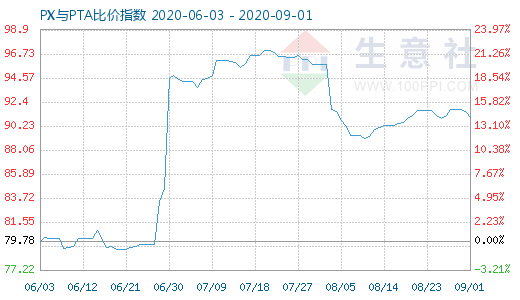 9月1日PX与PTA比价指数图