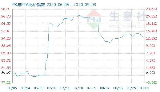 9月3日PX与PTA比价指数图
