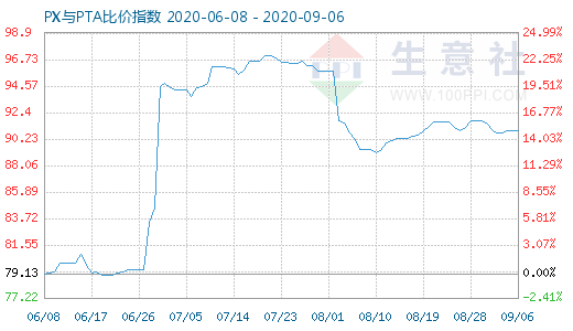 9月6日PX与PTA比价指数图