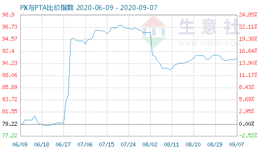 9月7日PX与PTA比价指数图