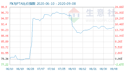 9月8日PX与PTA比价指数图