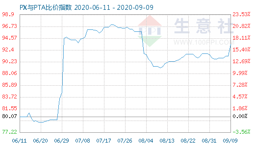 9月9日PX与PTA比价指数图