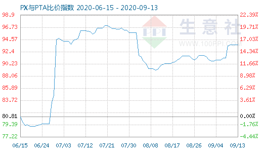 9月13日PX与PTA比价指数图