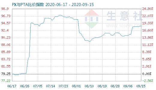 9月15日PX与PTA比价指数图