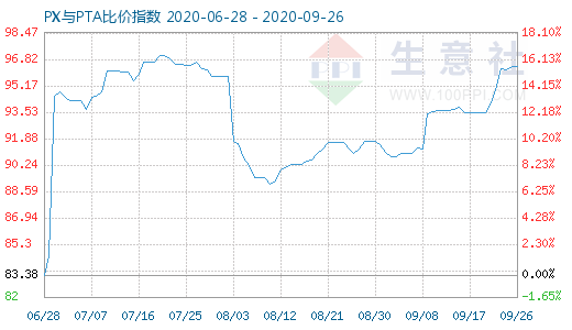 9月26日PX与PTA比价指数图