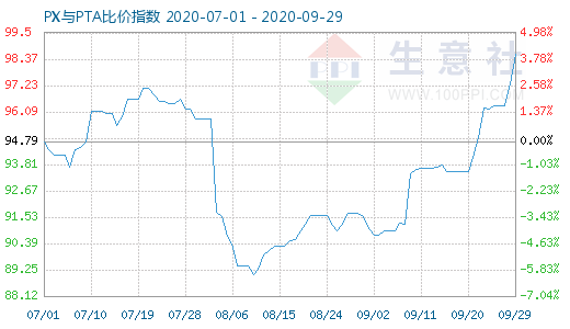 9月29日PX与PTA比价指数图