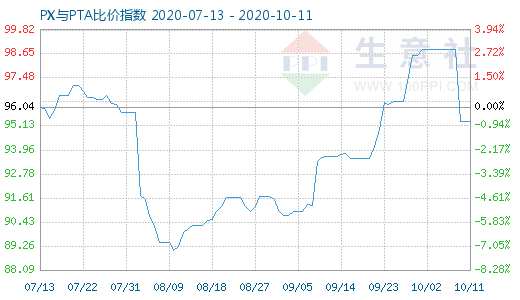 10月11日PX与PTA比价指数图