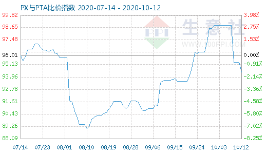 10月12日PX与PTA比价指数图