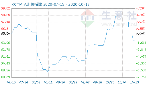 10月13日PX与PTA比价指数图