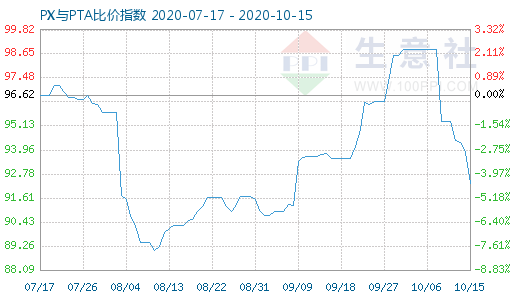 10月15日PX与PTA比价指数图