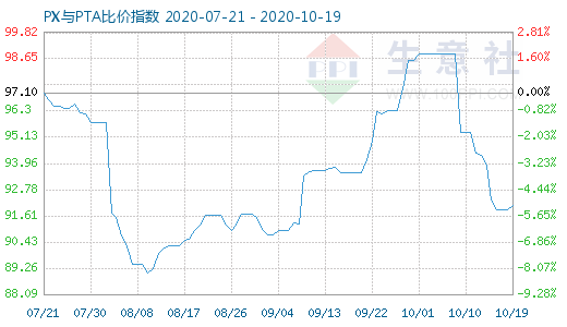 10月19日PX与PTA比价指数图