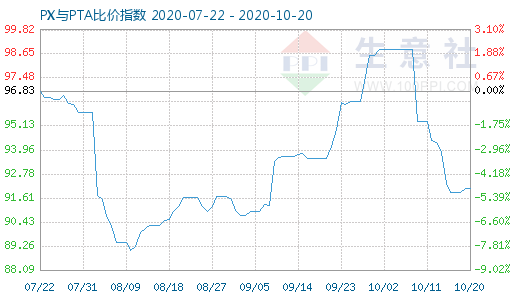 10月20日PX与PTA比价指数图